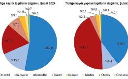 Şubat ayında 193 bin 600 adet taşıtın trafiğe kaydı yapıldı