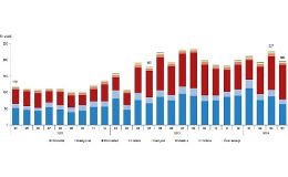 Tüik: Nisan ayında 196 bin 309 adet taşıtın trafiğe kaydı yapıldı