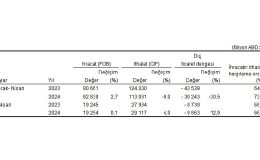 Tüik: Nisan ayında genel ticaret sistemine göre ihracat %0,1, ithalat %4,0 arttı
