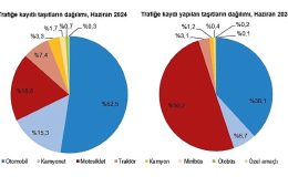 Tüik: Haziran ayında 198 bin 581 adet taşıtın trafiğe kaydı yapıldı