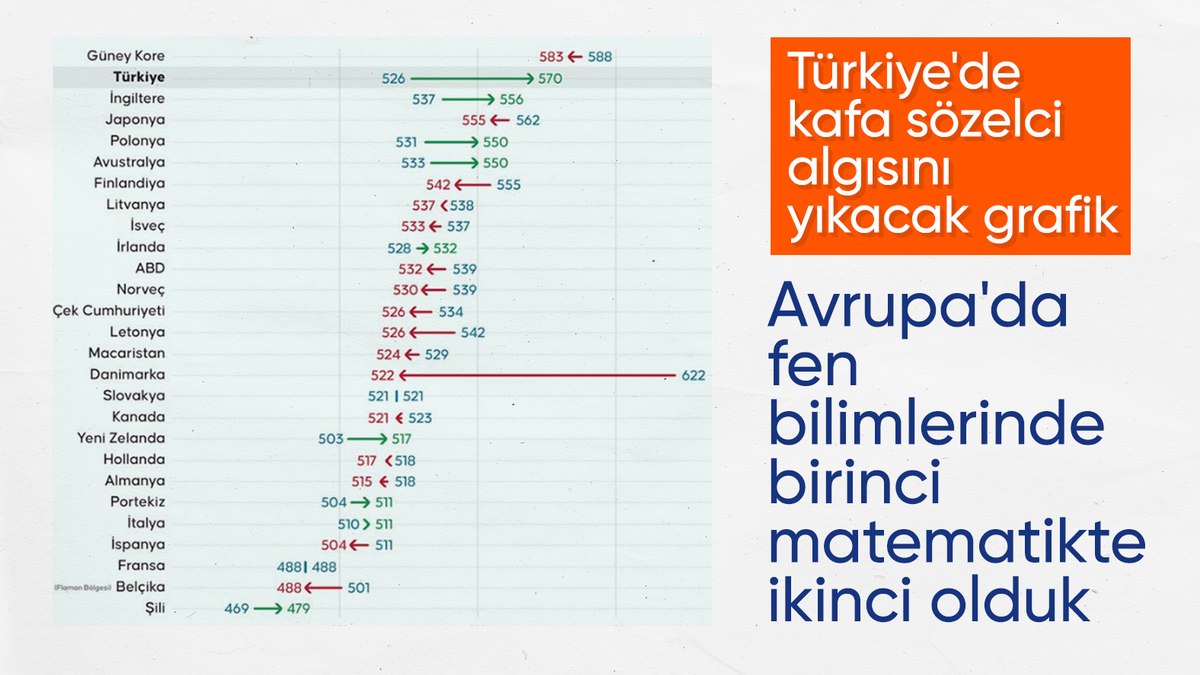 MEB: Türkiye, 4. sınıf ‘matematik’ alanında Avrupa ikincisi oldu